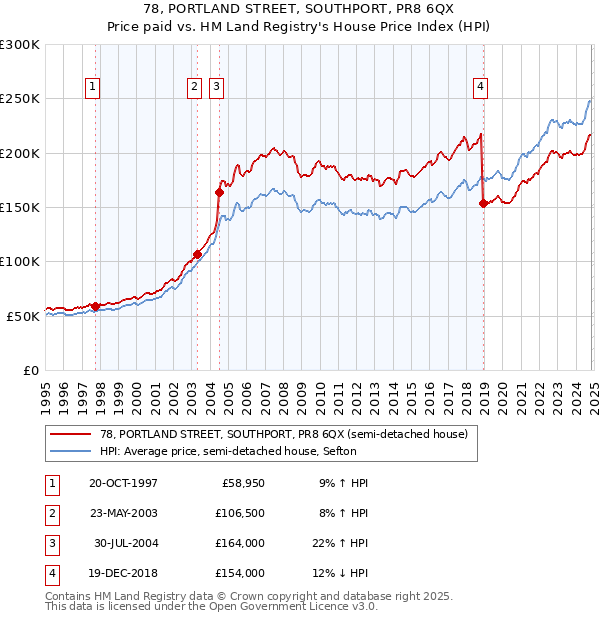 78, PORTLAND STREET, SOUTHPORT, PR8 6QX: Price paid vs HM Land Registry's House Price Index