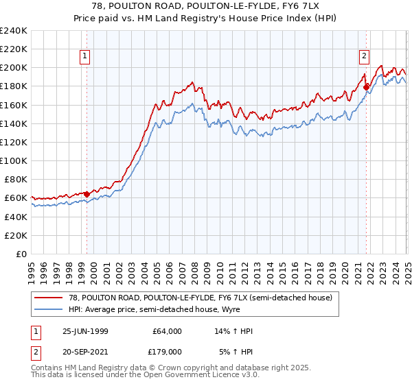 78, POULTON ROAD, POULTON-LE-FYLDE, FY6 7LX: Price paid vs HM Land Registry's House Price Index