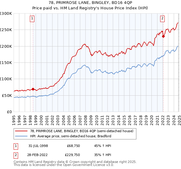 78, PRIMROSE LANE, BINGLEY, BD16 4QP: Price paid vs HM Land Registry's House Price Index