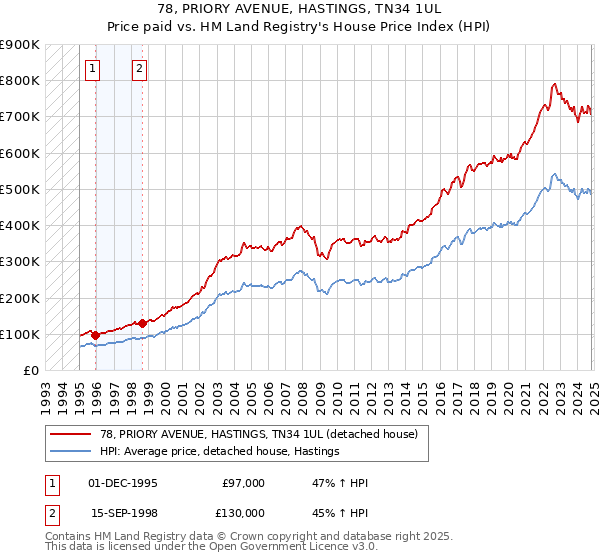 78, PRIORY AVENUE, HASTINGS, TN34 1UL: Price paid vs HM Land Registry's House Price Index