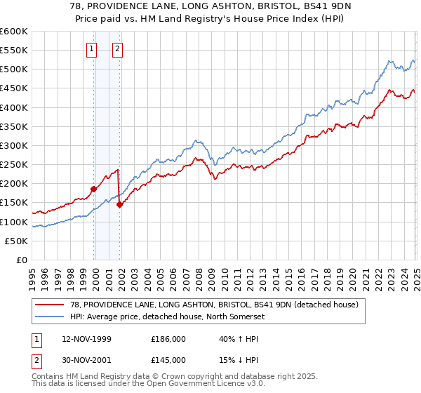 78, PROVIDENCE LANE, LONG ASHTON, BRISTOL, BS41 9DN: Price paid vs HM Land Registry's House Price Index