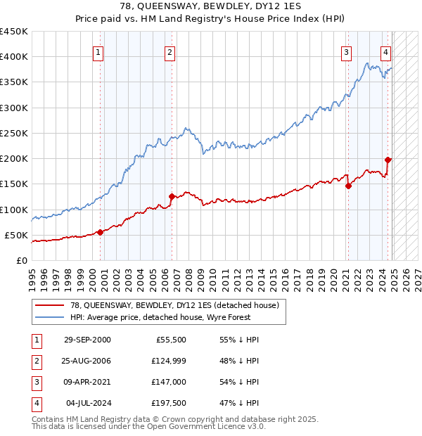 78, QUEENSWAY, BEWDLEY, DY12 1ES: Price paid vs HM Land Registry's House Price Index