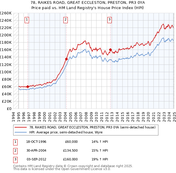 78, RAIKES ROAD, GREAT ECCLESTON, PRESTON, PR3 0YA: Price paid vs HM Land Registry's House Price Index