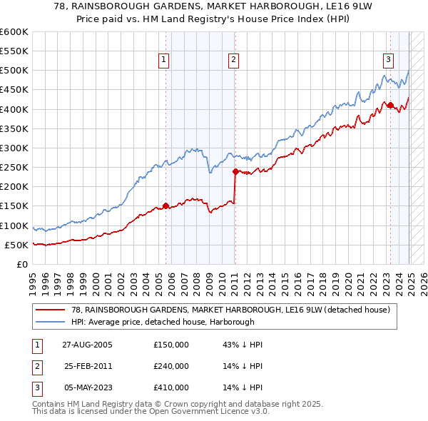 78, RAINSBOROUGH GARDENS, MARKET HARBOROUGH, LE16 9LW: Price paid vs HM Land Registry's House Price Index