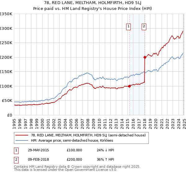 78, RED LANE, MELTHAM, HOLMFIRTH, HD9 5LJ: Price paid vs HM Land Registry's House Price Index