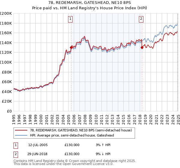 78, REDEMARSH, GATESHEAD, NE10 8PS: Price paid vs HM Land Registry's House Price Index