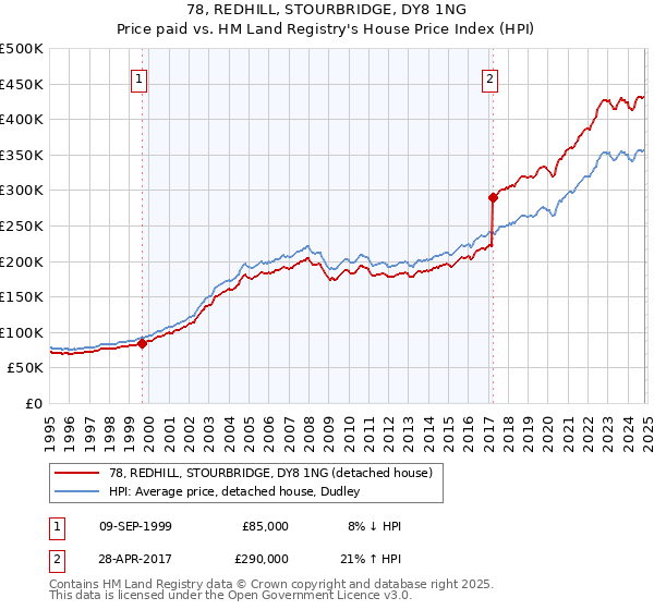 78, REDHILL, STOURBRIDGE, DY8 1NG: Price paid vs HM Land Registry's House Price Index