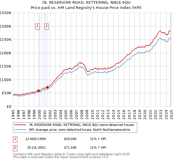 78, RESERVOIR ROAD, KETTERING, NN16 9QU: Price paid vs HM Land Registry's House Price Index