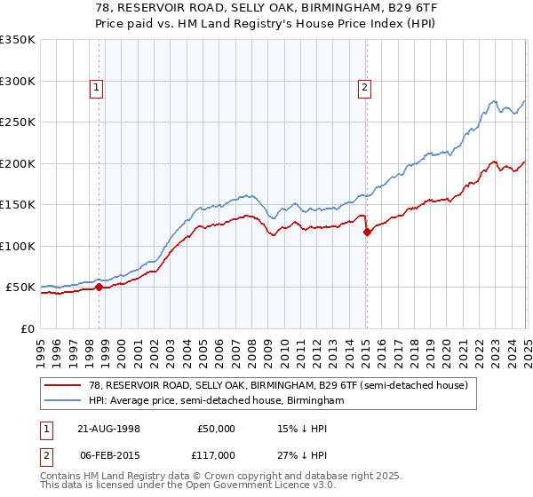 78, RESERVOIR ROAD, SELLY OAK, BIRMINGHAM, B29 6TF: Price paid vs HM Land Registry's House Price Index