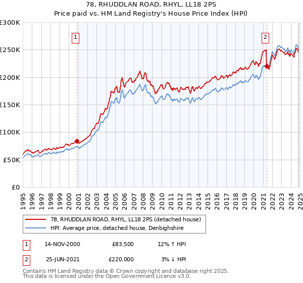 78, RHUDDLAN ROAD, RHYL, LL18 2PS: Price paid vs HM Land Registry's House Price Index