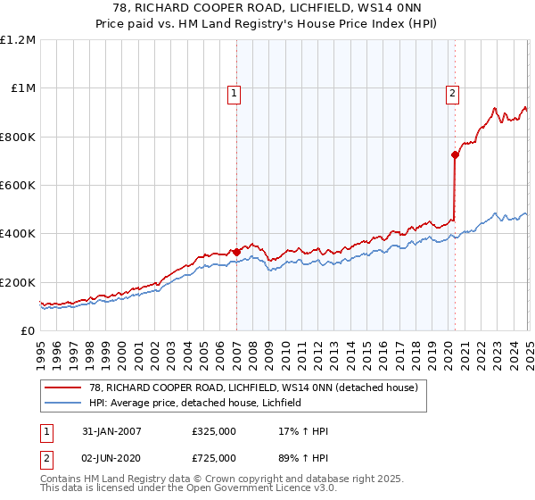 78, RICHARD COOPER ROAD, LICHFIELD, WS14 0NN: Price paid vs HM Land Registry's House Price Index