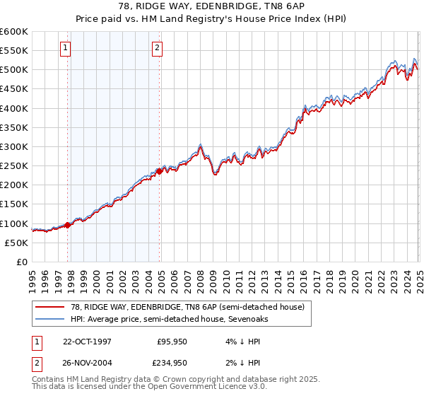 78, RIDGE WAY, EDENBRIDGE, TN8 6AP: Price paid vs HM Land Registry's House Price Index