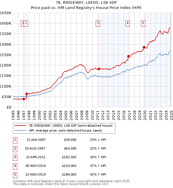 78, RIDGEWAY, LEEDS, LS8 4DF: Price paid vs HM Land Registry's House Price Index