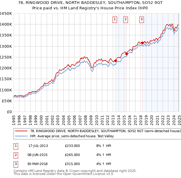 78, RINGWOOD DRIVE, NORTH BADDESLEY, SOUTHAMPTON, SO52 9GT: Price paid vs HM Land Registry's House Price Index