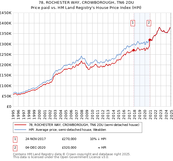 78, ROCHESTER WAY, CROWBOROUGH, TN6 2DU: Price paid vs HM Land Registry's House Price Index