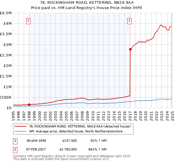 78, ROCKINGHAM ROAD, KETTERING, NN16 9AA: Price paid vs HM Land Registry's House Price Index