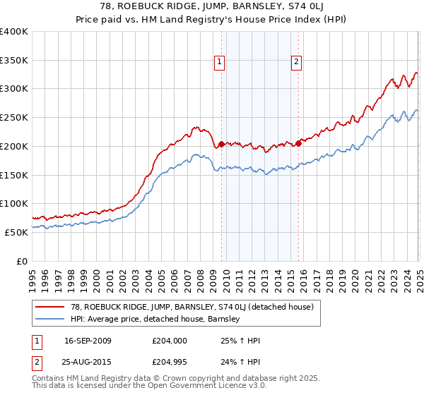 78, ROEBUCK RIDGE, JUMP, BARNSLEY, S74 0LJ: Price paid vs HM Land Registry's House Price Index