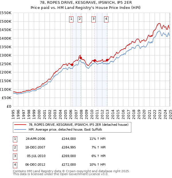 78, ROPES DRIVE, KESGRAVE, IPSWICH, IP5 2ER: Price paid vs HM Land Registry's House Price Index