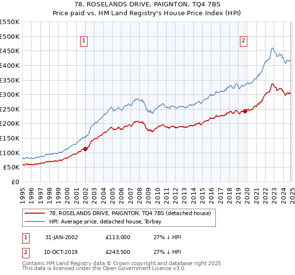 78, ROSELANDS DRIVE, PAIGNTON, TQ4 7BS: Price paid vs HM Land Registry's House Price Index