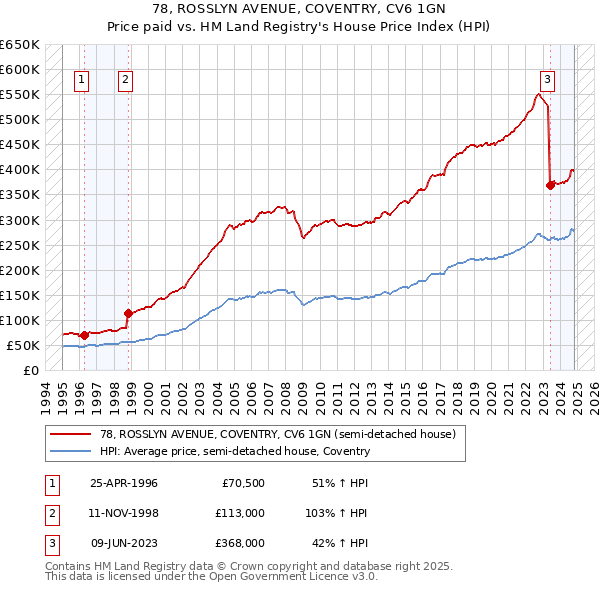 78, ROSSLYN AVENUE, COVENTRY, CV6 1GN: Price paid vs HM Land Registry's House Price Index