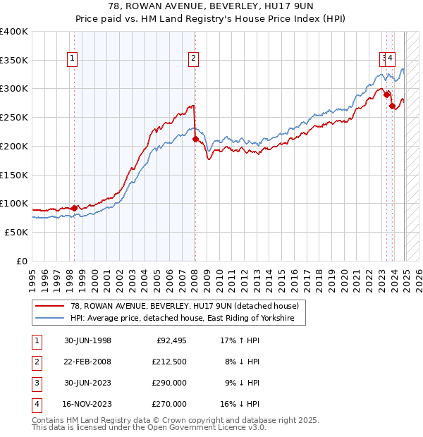 78, ROWAN AVENUE, BEVERLEY, HU17 9UN: Price paid vs HM Land Registry's House Price Index