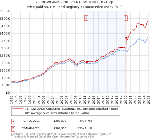 78, ROWLANDS CRESCENT, SOLIHULL, B91 2JE: Price paid vs HM Land Registry's House Price Index