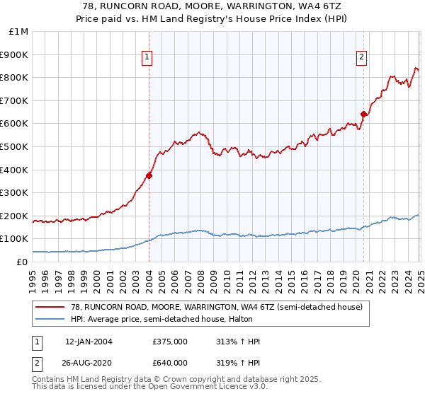 78, RUNCORN ROAD, MOORE, WARRINGTON, WA4 6TZ: Price paid vs HM Land Registry's House Price Index