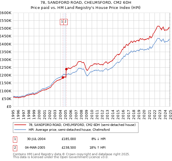 78, SANDFORD ROAD, CHELMSFORD, CM2 6DH: Price paid vs HM Land Registry's House Price Index