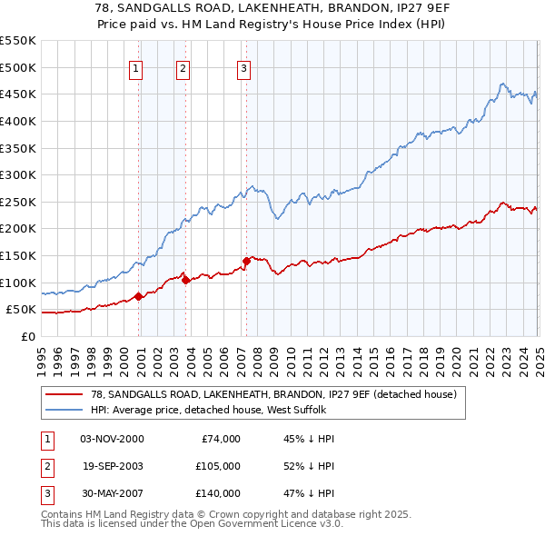 78, SANDGALLS ROAD, LAKENHEATH, BRANDON, IP27 9EF: Price paid vs HM Land Registry's House Price Index