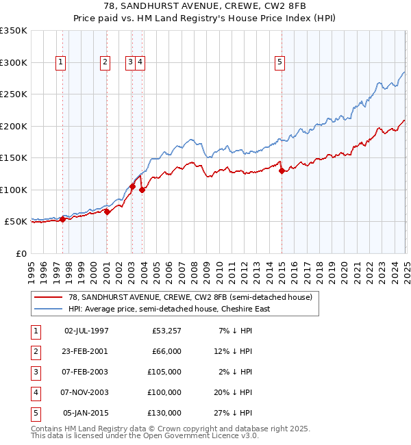 78, SANDHURST AVENUE, CREWE, CW2 8FB: Price paid vs HM Land Registry's House Price Index