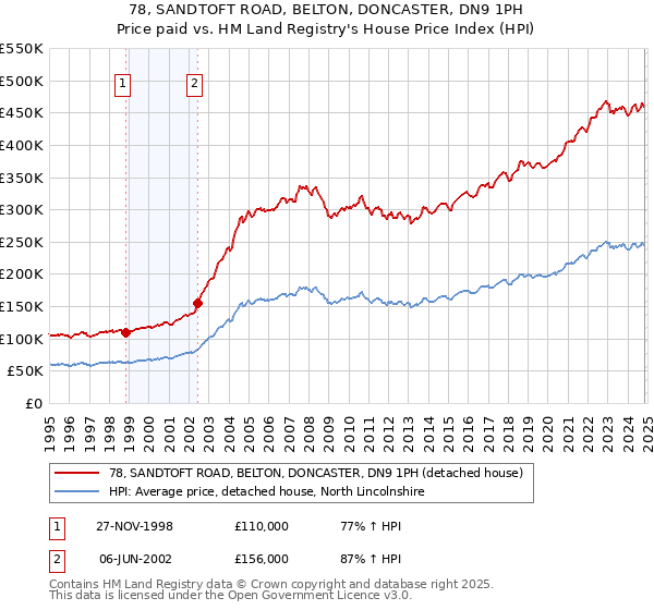 78, SANDTOFT ROAD, BELTON, DONCASTER, DN9 1PH: Price paid vs HM Land Registry's House Price Index