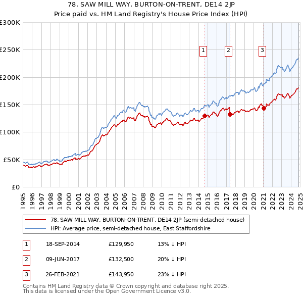 78, SAW MILL WAY, BURTON-ON-TRENT, DE14 2JP: Price paid vs HM Land Registry's House Price Index