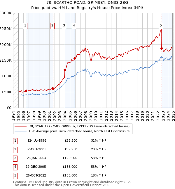 78, SCARTHO ROAD, GRIMSBY, DN33 2BG: Price paid vs HM Land Registry's House Price Index