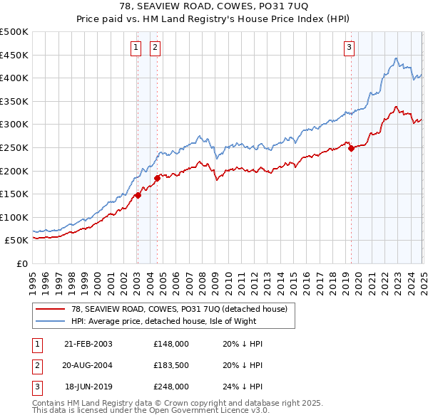 78, SEAVIEW ROAD, COWES, PO31 7UQ: Price paid vs HM Land Registry's House Price Index