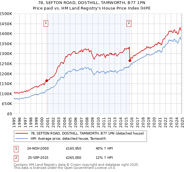 78, SEFTON ROAD, DOSTHILL, TAMWORTH, B77 1PN: Price paid vs HM Land Registry's House Price Index