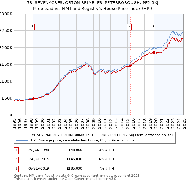 78, SEVENACRES, ORTON BRIMBLES, PETERBOROUGH, PE2 5XJ: Price paid vs HM Land Registry's House Price Index