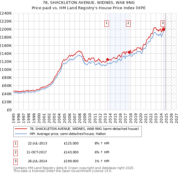 78, SHACKLETON AVENUE, WIDNES, WA8 9NG: Price paid vs HM Land Registry's House Price Index