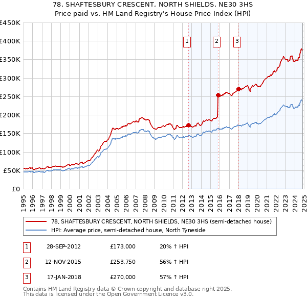 78, SHAFTESBURY CRESCENT, NORTH SHIELDS, NE30 3HS: Price paid vs HM Land Registry's House Price Index