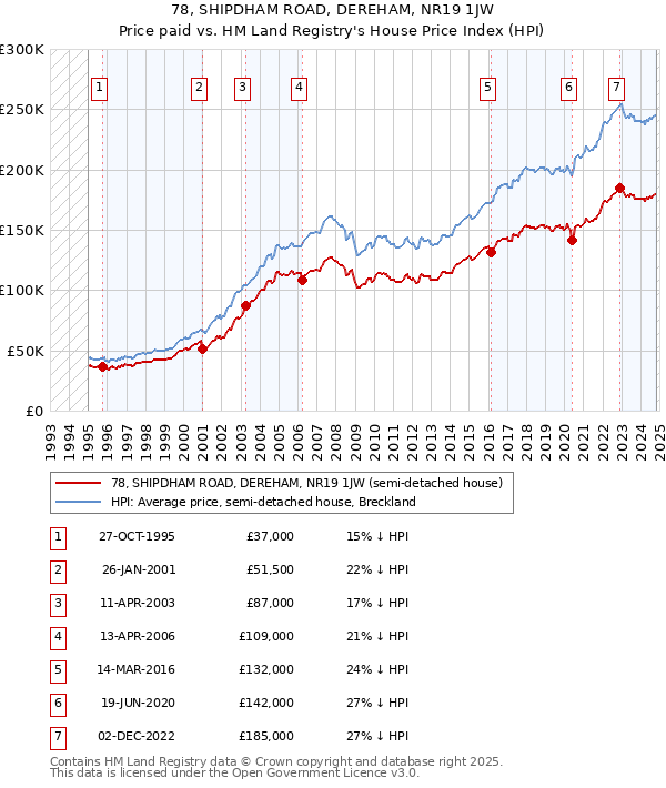 78, SHIPDHAM ROAD, DEREHAM, NR19 1JW: Price paid vs HM Land Registry's House Price Index