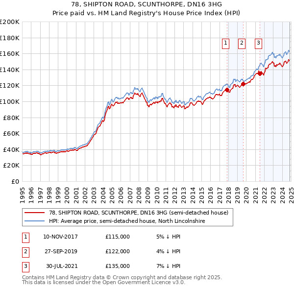 78, SHIPTON ROAD, SCUNTHORPE, DN16 3HG: Price paid vs HM Land Registry's House Price Index