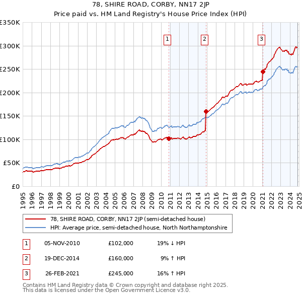 78, SHIRE ROAD, CORBY, NN17 2JP: Price paid vs HM Land Registry's House Price Index