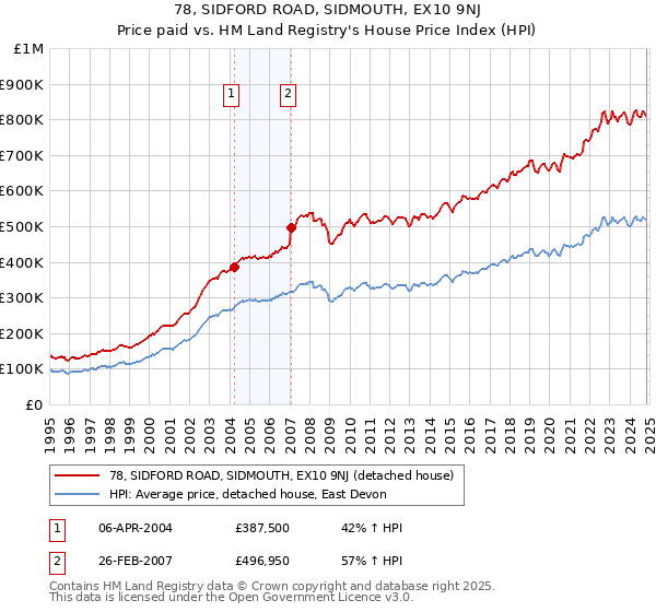 78, SIDFORD ROAD, SIDMOUTH, EX10 9NJ: Price paid vs HM Land Registry's House Price Index