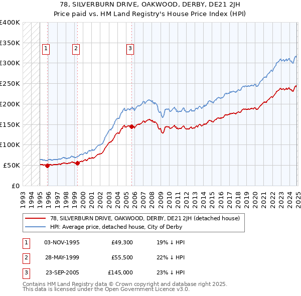 78, SILVERBURN DRIVE, OAKWOOD, DERBY, DE21 2JH: Price paid vs HM Land Registry's House Price Index