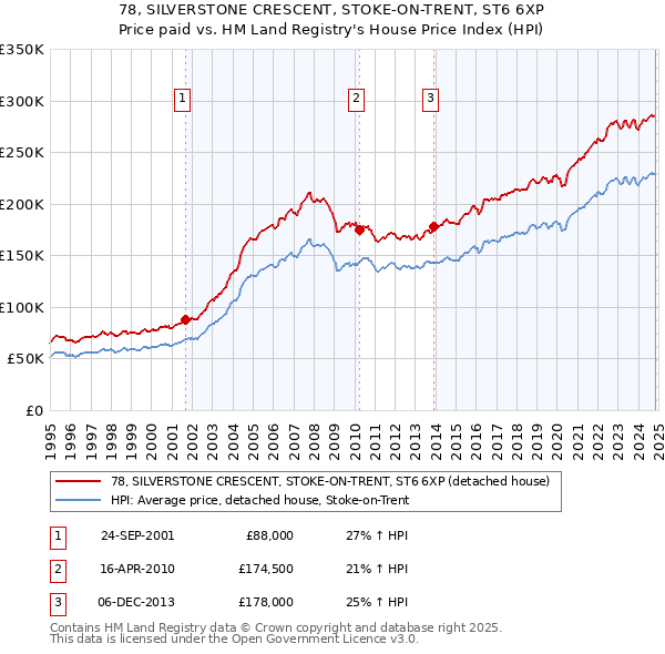 78, SILVERSTONE CRESCENT, STOKE-ON-TRENT, ST6 6XP: Price paid vs HM Land Registry's House Price Index