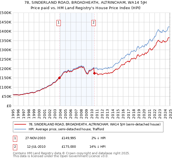 78, SINDERLAND ROAD, BROADHEATH, ALTRINCHAM, WA14 5JH: Price paid vs HM Land Registry's House Price Index