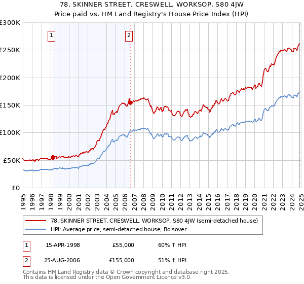 78, SKINNER STREET, CRESWELL, WORKSOP, S80 4JW: Price paid vs HM Land Registry's House Price Index