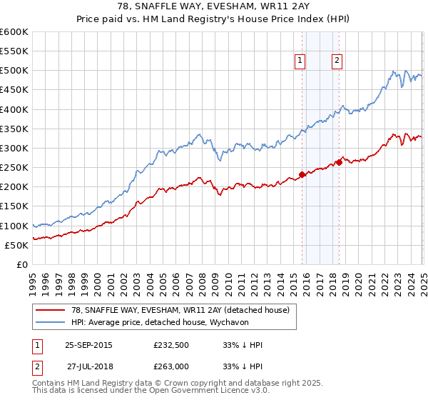 78, SNAFFLE WAY, EVESHAM, WR11 2AY: Price paid vs HM Land Registry's House Price Index