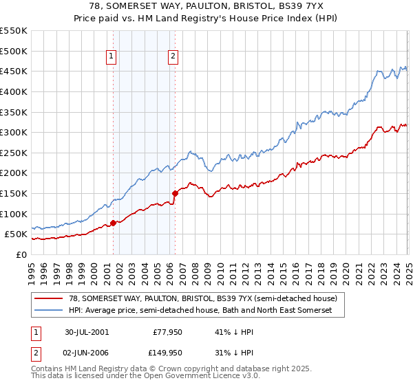 78, SOMERSET WAY, PAULTON, BRISTOL, BS39 7YX: Price paid vs HM Land Registry's House Price Index