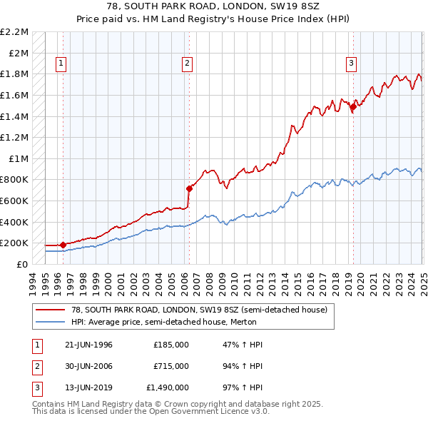 78, SOUTH PARK ROAD, LONDON, SW19 8SZ: Price paid vs HM Land Registry's House Price Index