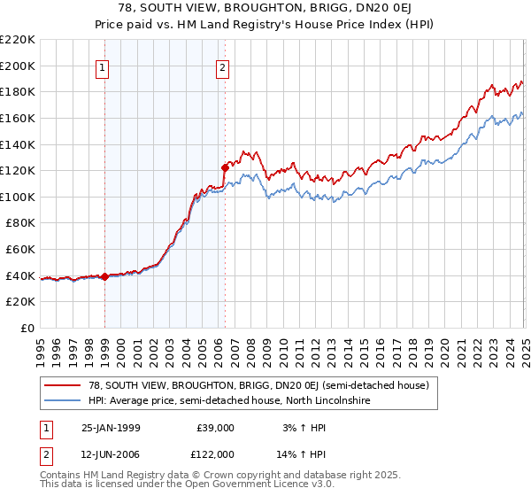 78, SOUTH VIEW, BROUGHTON, BRIGG, DN20 0EJ: Price paid vs HM Land Registry's House Price Index